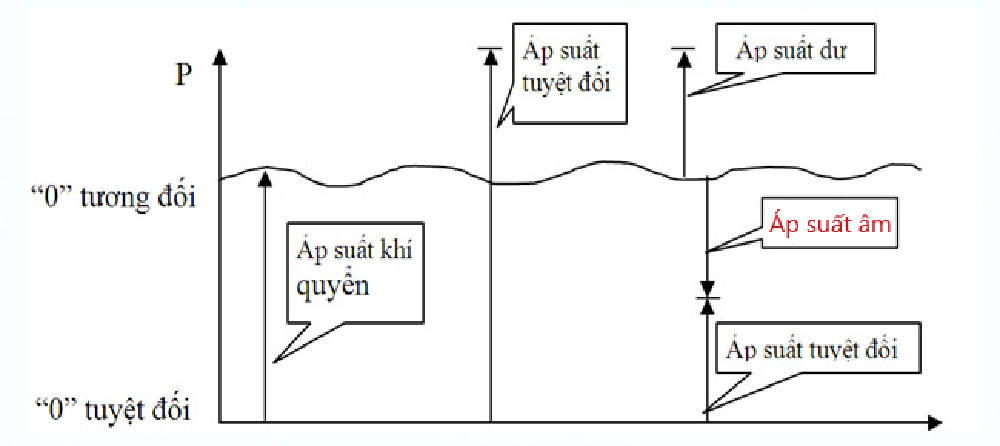 Ap suat am la gi