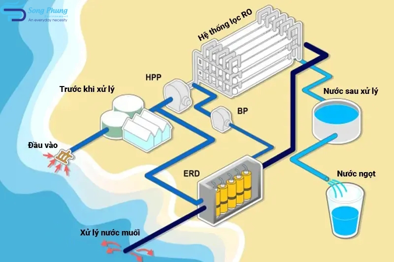 Thiết bị nào phù hợp để khử muối trong nước 3 Khử mặn đã được sử dụng nhiều ở vùng vịnh, nơi nguồn nước ngọt khan hiếm và nước biển dồi dào