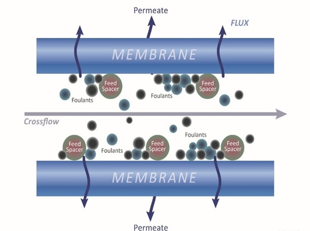 CIP RO Membrane Utility