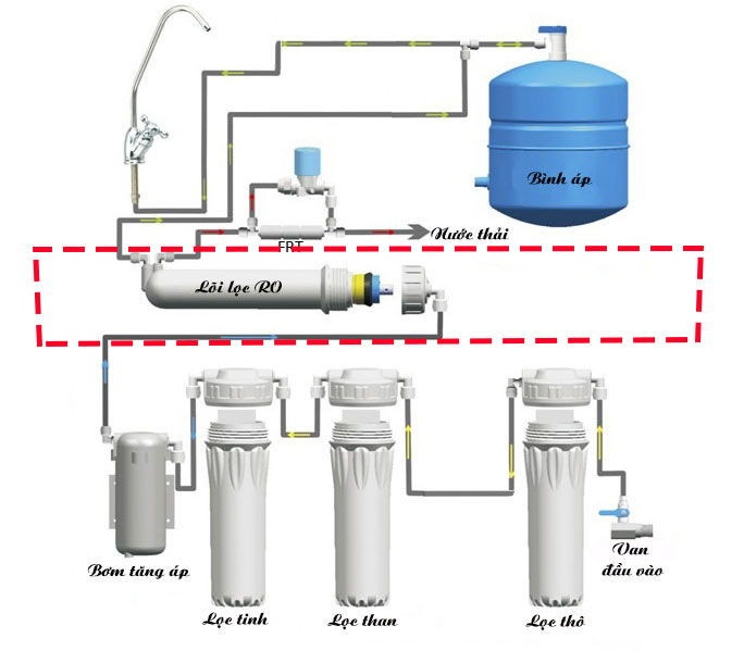 công nghệ lọc nước RO