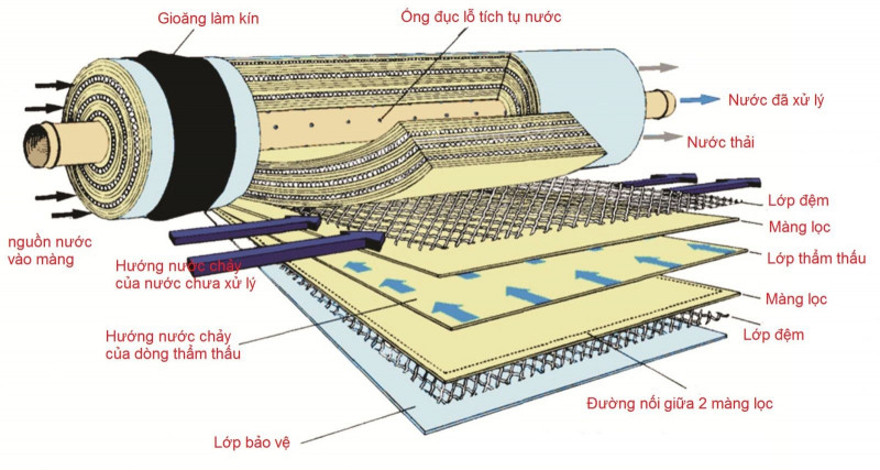 công nghệ RO