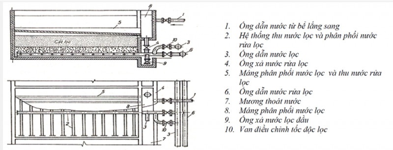 bể lọc chậm