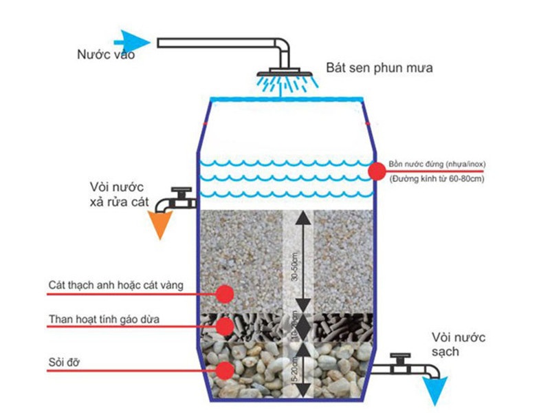 Yêu cầu kỹ thuật trong cách lọc nước bằng cát sỏi