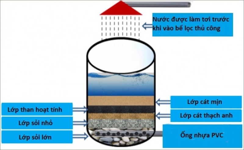 Ưu điểm của cách làm bể lọc nước bằng cát sỏi