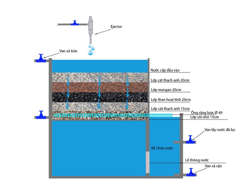 Cách làm bể lọc nước bằng cát sỏi