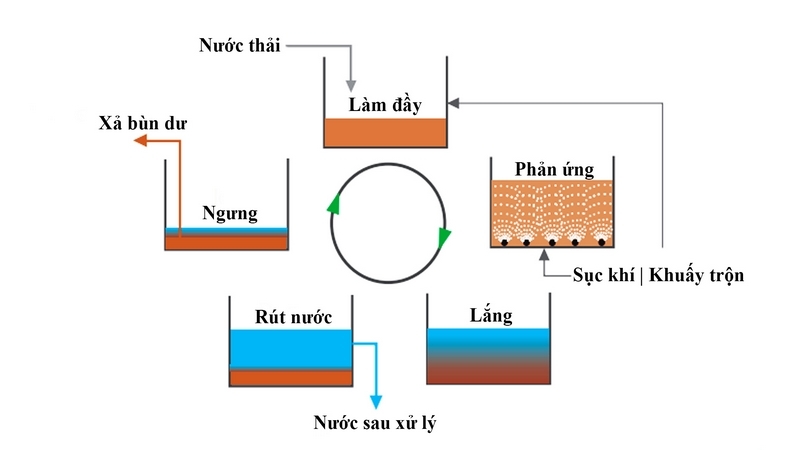 Quy trình công nghệ xử lý nước thải SBR 