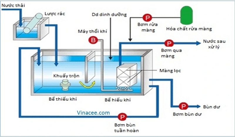 Quy trình xử lý nước thải theo công nghệ MBR