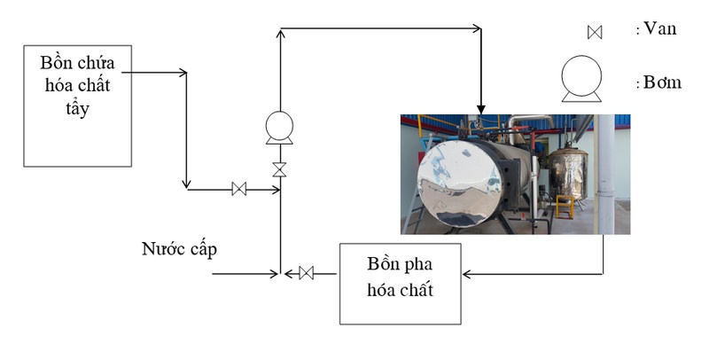 Quy trình tẩy rửa cáu cặn lò hơi bằng hóa chất tẩy cáu cặn lò hơi