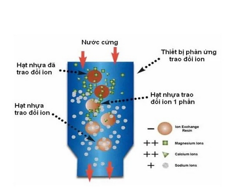 làm mềm nước cứng bằng phương pháp trao đổi ion