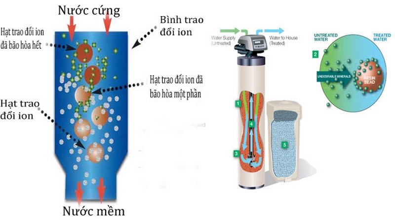 làm mềm nước cứng bằng phương pháp trao đổi ion