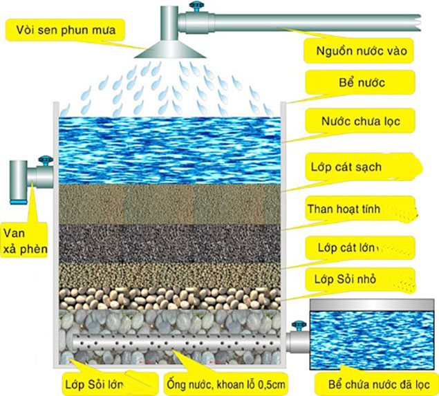 cách làm bể lọc nước bằng than hoạt tính