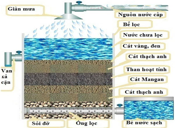 cách làm bể lọc nước bằng than hoạt tính