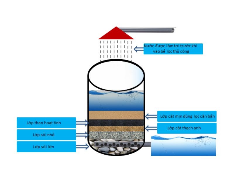 cách lọc nước mưa đơn giản