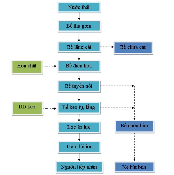 sơ đồ xử lý nước thải công nghiệp