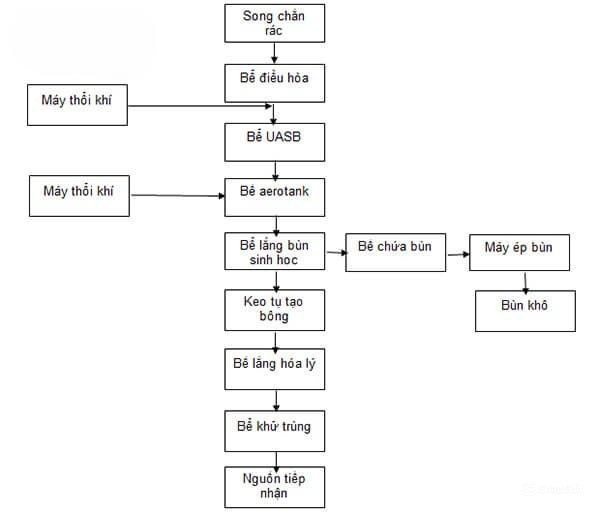 sơ đồ xử lý nước thải công nghiệp