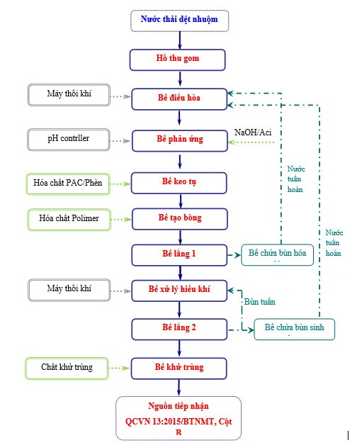 sơ đồ xử lý nước thải công nghiệp