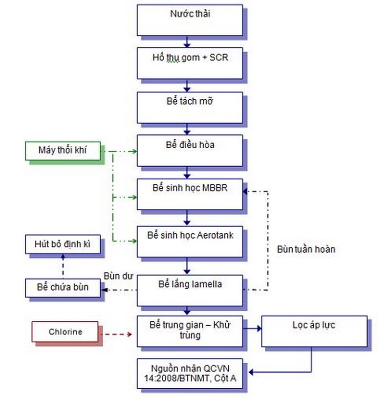 Tham khảo sơ đồ xử lý nước cấp sinh hoạt