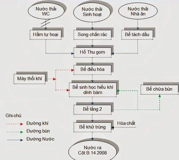 xử lý nước thải