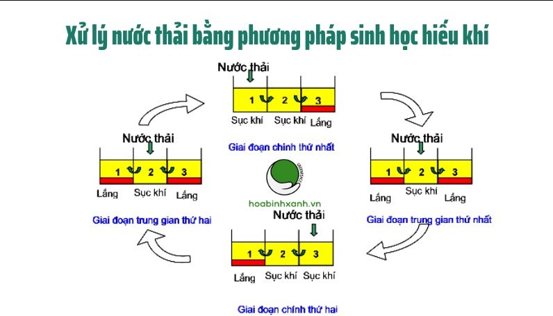 xử lý nước thải