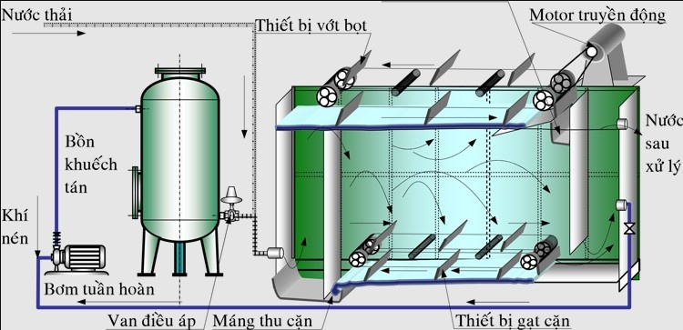 xử lý nước thải