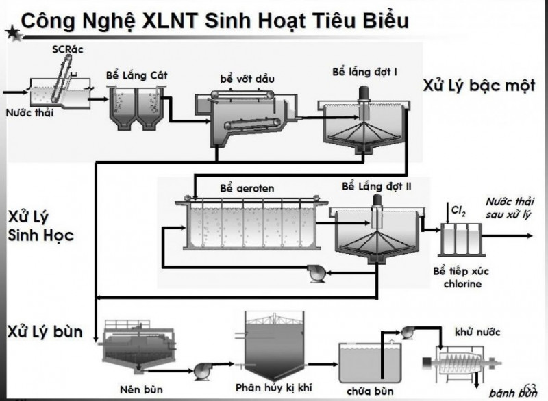 xử lý nước thải