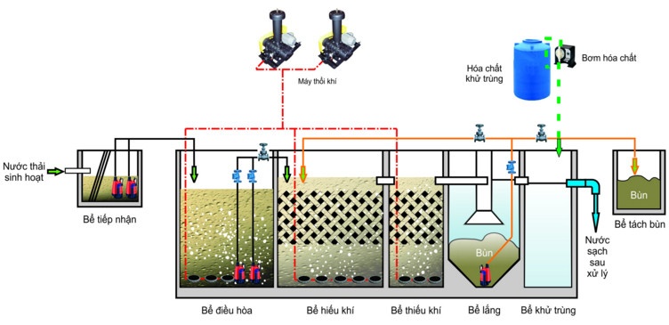 xử lý nước thải bằng vi sinh vật