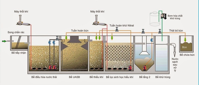 xử lý nước thải chăn nuôi