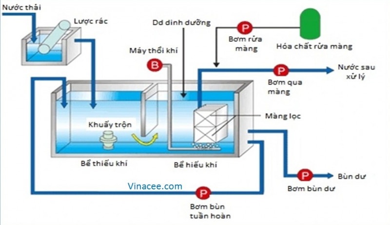 xử lý nước thải công nghiệp