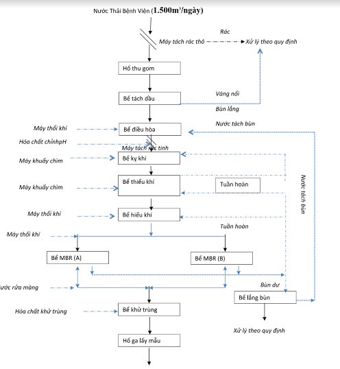 hệ thống xử lý nước thải y tế