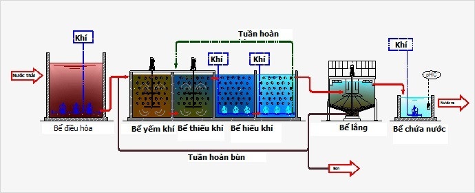 hệ thống xử lý nước thải y tế