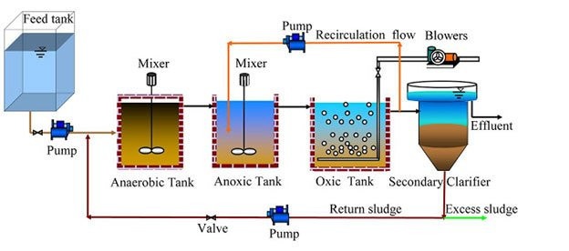 xử lý nước thải y tế