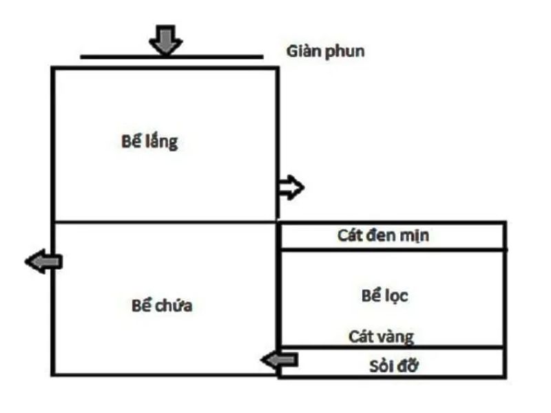 Bản vẽ đơn giản của bể lọc nước 3 ngăn