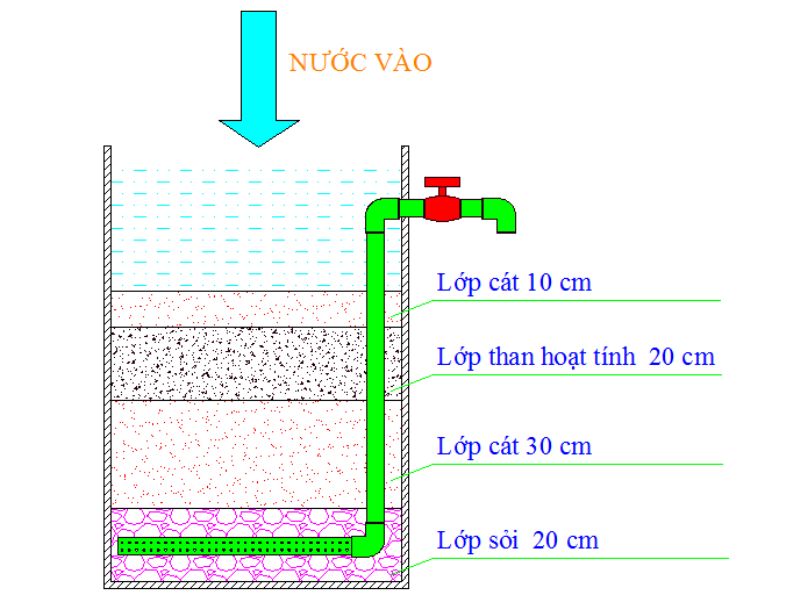 Cấu tạo các lớp nguyên vật liệu của ngăn lọc