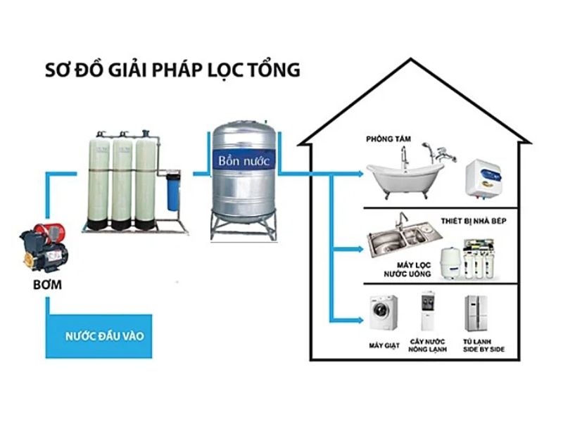 Sơ đồ giải pháp lọc nước tổng