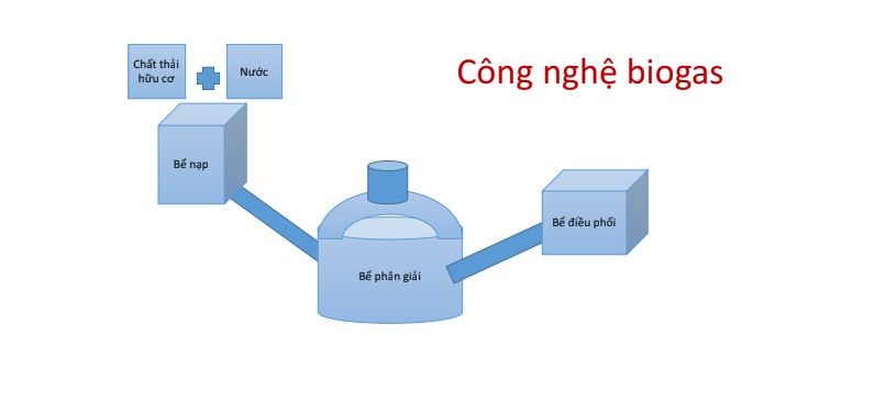 Công nghệ Biogas được ứng dụng ngày càng rộng rãi