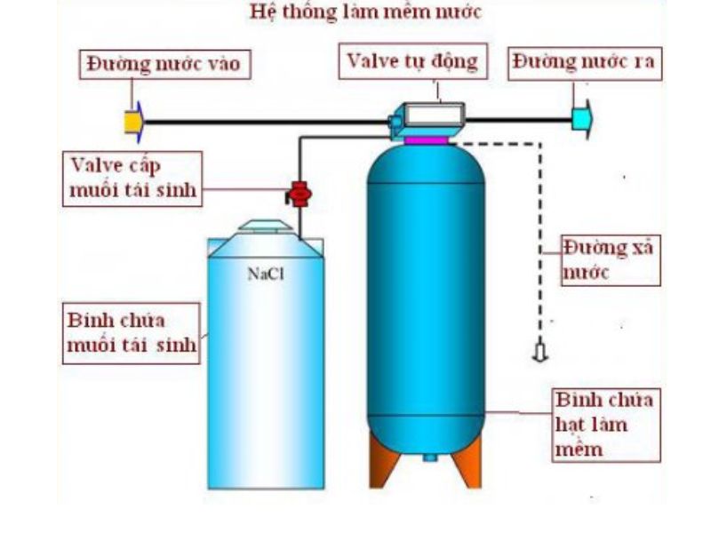 Cấu tạo của hệ thống làm mềm nước cứng