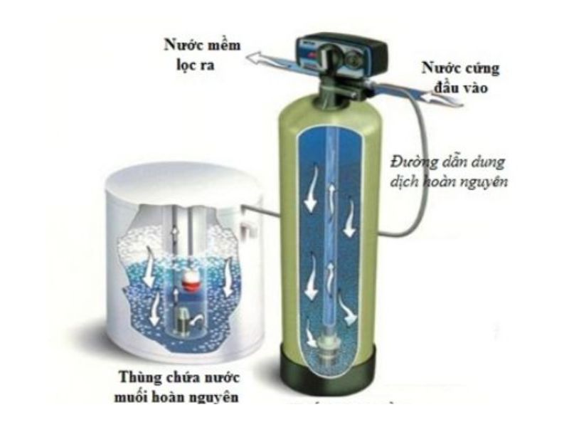 Quy trình hoạt động của hệ thống làm mềm nước cứng