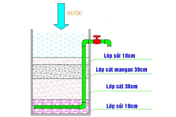 Mô hình lọc nước giếng khoan 