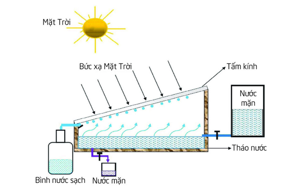 Phương pháp ánh sáng mặt trời cho ra nguồn nước sạch tự nhiên 