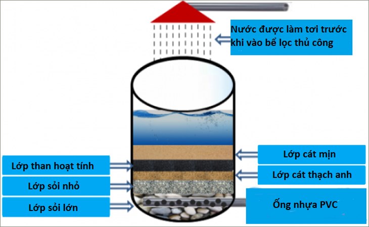 Hình ảnh mô tả cách làm máy lọc nước tự chế tại nhà 