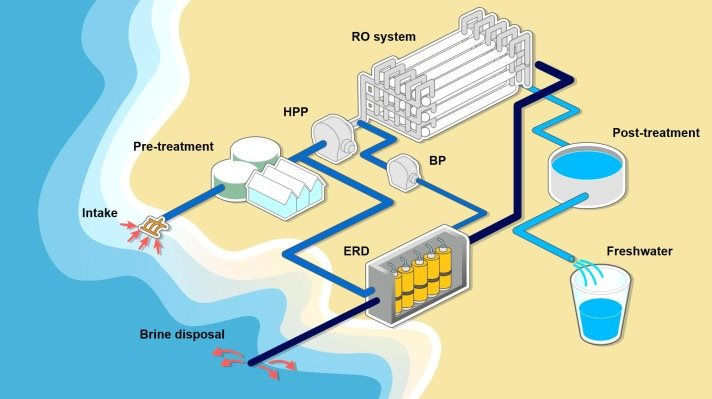 Phương pháp thẩm thấu ngược khử muối trong nước nhiễm mặn