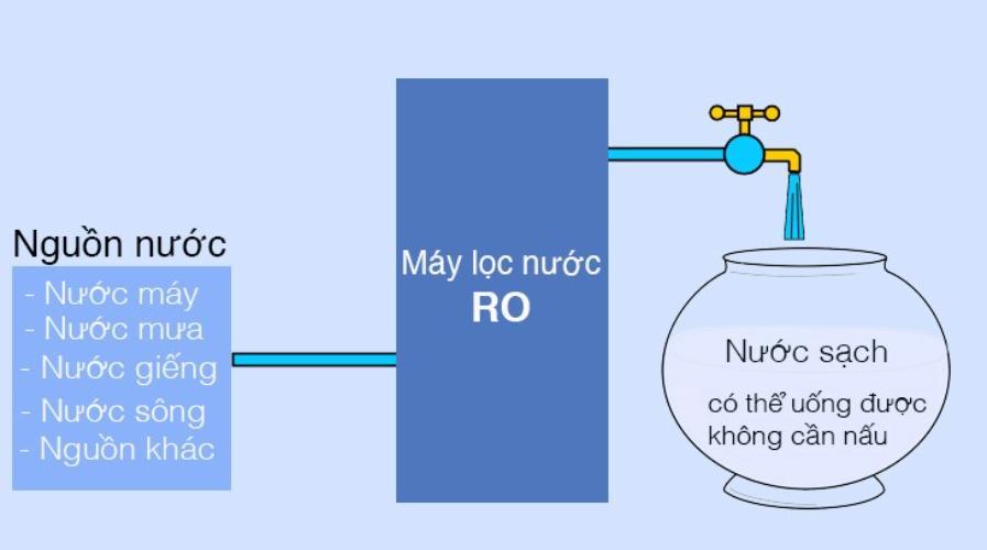 Nước RO là loại nước đã qua xử lý, có khả năng loại bỏ lên tới 99% các tạp chất