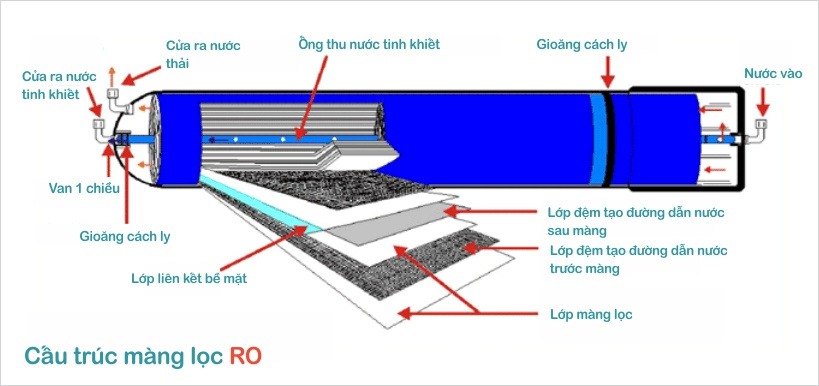 Màng RO là lớp màng mỏng được làm từ các vật liệu đặc biệt