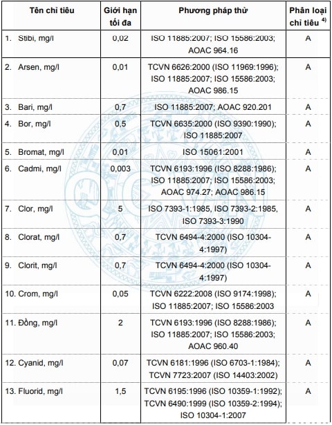 Các chỉ tiêu hóa học của nước uống đóng chai (1)