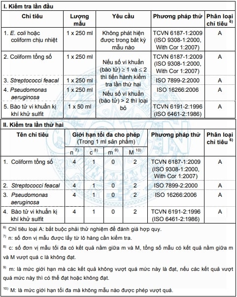 Các chỉ tiêu vi sinh của nước khoáng thiên nhiên đóng chai và nước uống đóng chai