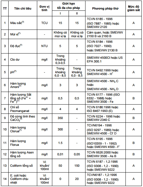 Quy chuẩn chất lượng nước ăn uống QCVN 01:2009/BYT