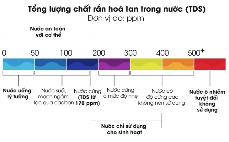 Bảng số liệu tiêu chuẩn độ cứng của nước