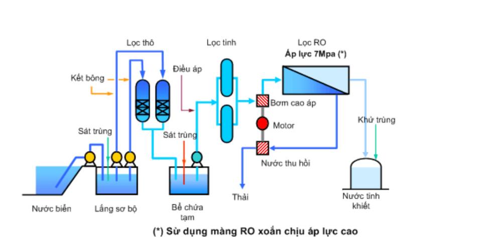 Lọc nước mặn bằng hệ thống lọc RO được sử dụng phổ biến nhất hiện nay