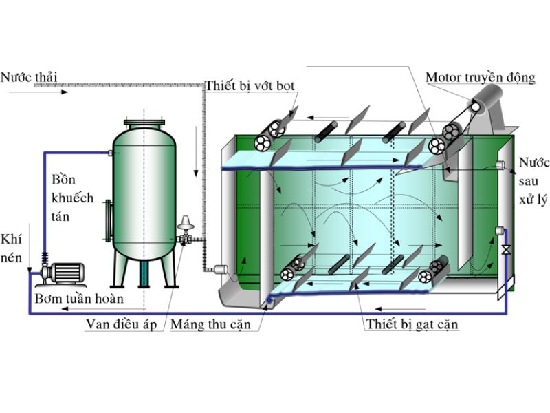 Sơ đồ thể hiện quá trình xử lý nước thải bằng phương pháp tuyển nổi