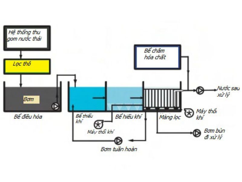 Phương pháp màng lọc xử lý nước thải